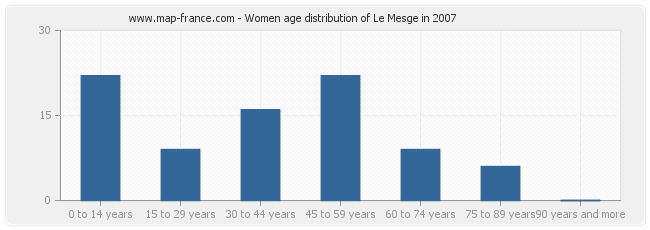 Women age distribution of Le Mesge in 2007